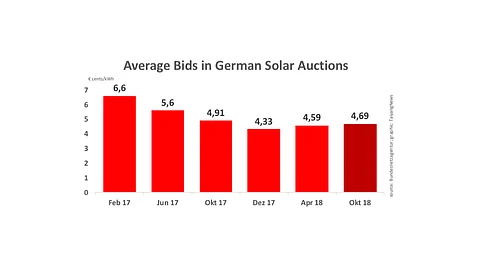 Germany Awards 192 MW With L1 Bid Of €0.0386/kWh