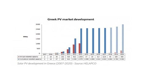Greece To Hold 2nd PV Auction On Dec 10, 2018