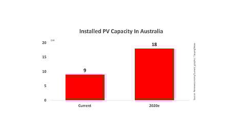 Australia May Have 18 GW PV Capacity By 2020