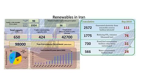 Solar Accounts For 39% RE Capacity In Iran