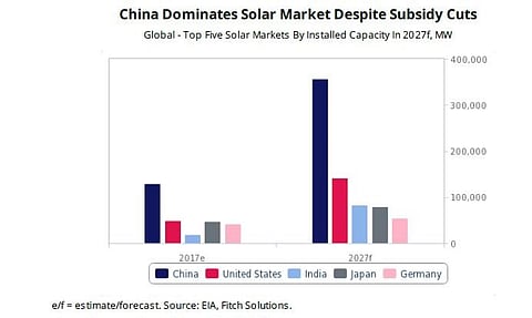 Fitch Solutions Forecasts 552 GW Solar By 2027