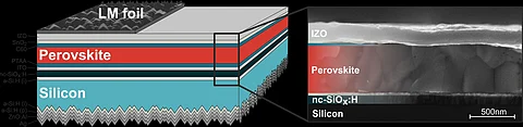Using LM foil on the front side of a perovskite silicon tandem solar cell helped HZB team achieve a power conversion efficiency of 25.5%. It now argues if success is achieved in incorporating high quality perovskites with a band gap of 1.66 eV, an efficiency of 32.5% could be achieved. (Source: HZB)