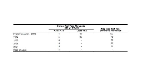Canada Introduces New Federal Tax Policy