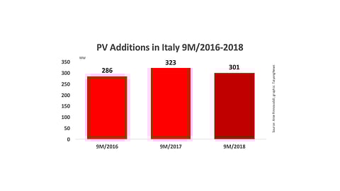 Italy Added 42.3 MW PV In Sept 2018