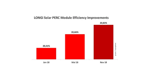 LONGi Solar Achieves 20.83% Conversion Efficiency