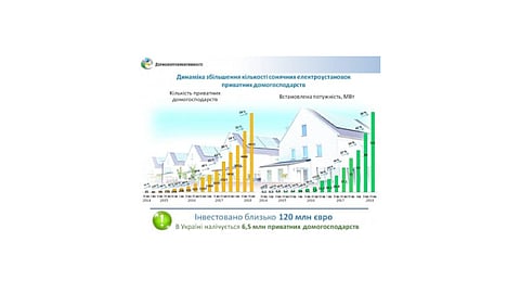 Ukraine Rooftop PV Capacity Doubles In 2 Quarters