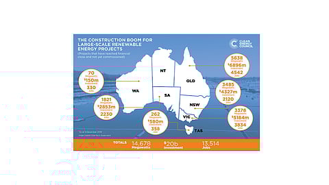 $20Bn RE Investment In Australia