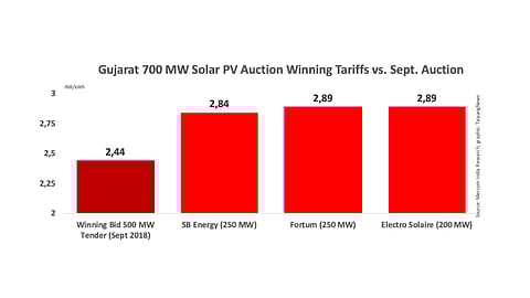 SB Energy Offers Lowest Bid For Gujarat Tender