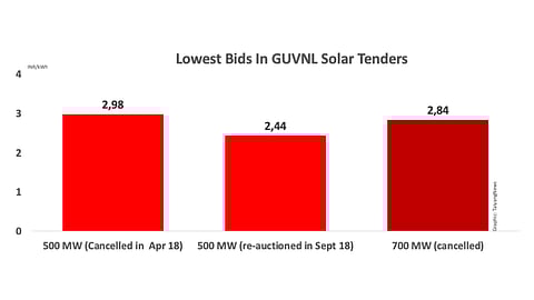 Another Solar Auction Cancelled In India