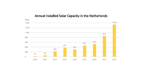 Netherlands Installed 1.33 GW Solar In 2018