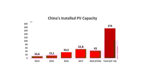 Over 43 GW Solar In China During 2018: CPIA