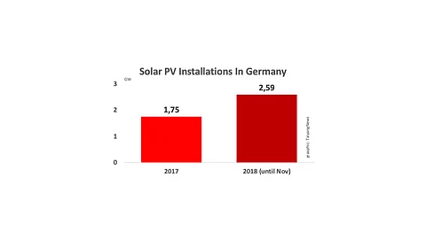 Germany Added Over 223 MW PV In Nov 2018