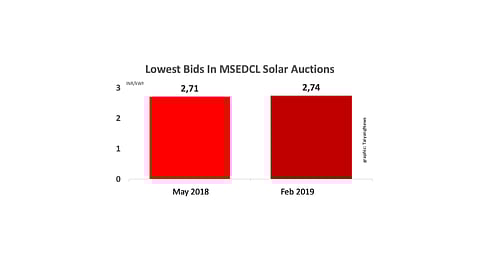 INR 2.74/kWh Lowest Bid In MSEDCL Auction