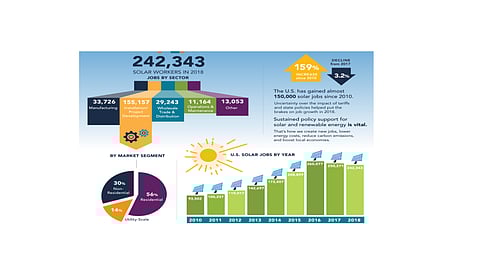 American Solar Jobs Dropped 3.2% YoY In 2018