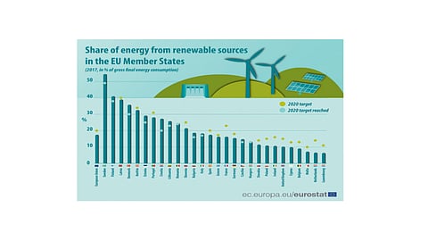 2020 RE Target Achieved By 11 EU Nations