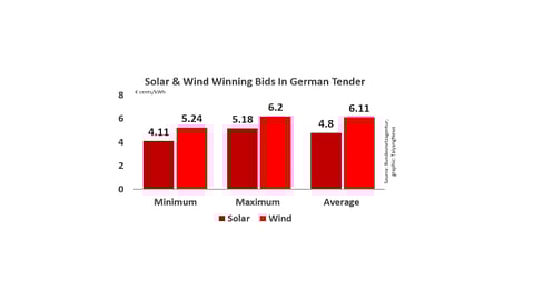 Solar Fares Better Than Wind In German Auctions