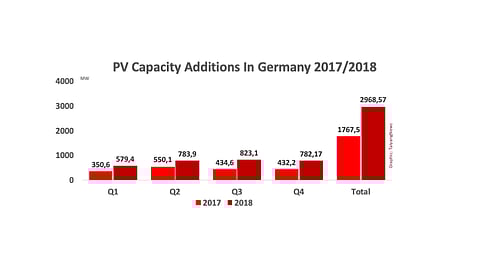 Germany Installed Close To 3 GW Solar In 2018