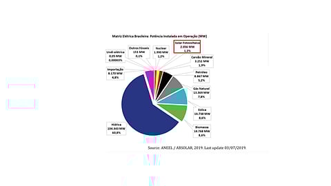 Among all grid connected power capacity in Brazil, solar has been able to reach the seventh position, surpassing nuclear power, thanks to competitive auctions conducted since 2014. (Source: ANEEL/ABSOLAR)