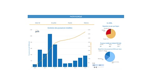 Belgium Solar Up 39% In 2018