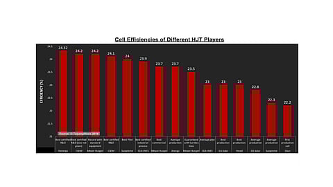 Latest Record Performances of HJT Solar Cells