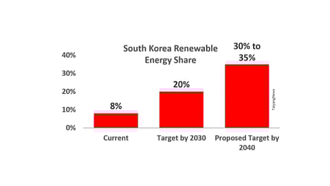 South Korea Aiming For 35% RE By 2040