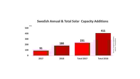 Sweden Installed 180 MW Solar In 2018