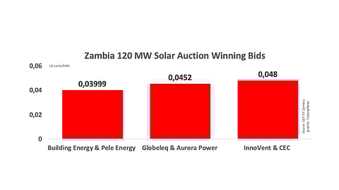 Zambia Awards 120 MW Under GET FiT Auction