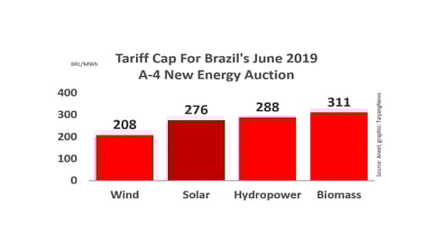 Solar power projects registered for the A-4 New Energy Auction in Brazil due to take place on June 28, 2019 have BRL 276 ($68.57) per MWh as the tariff cap. In comparison, wind power projects have the lowest cap of BRL 208 ($51.68) per MWh while biomass has the highest at BRL 311 ($77.27) per MWh, according to Aneel.
