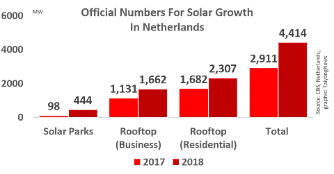 1.5 GW: New Solar Addition In 2018 In Netherlands