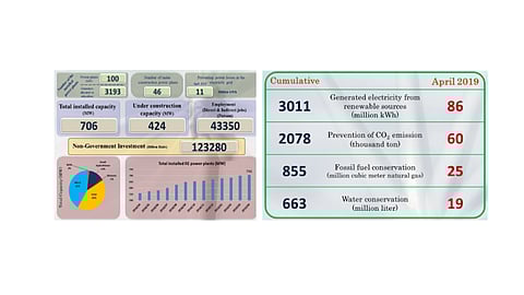 Iran’s Cumulative Solar Capacity Exceeds 300 MW