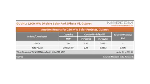 GUVNL Auctions 250 MW Of 1 GW Solar Tender