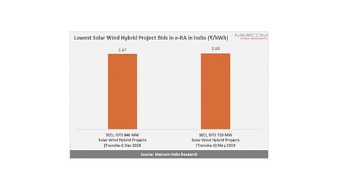 INR 2.69 Lowest Tariff for SECI Hybrid Tender