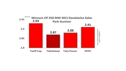 SECI Auctions 250 MW For Dondaicha Solar Park