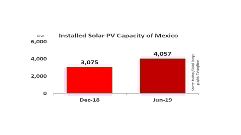 Mexico’s Solar PV Capacity Exceeds 4 GW