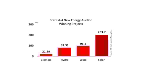 Brazil’s A-4 Auction Sets Solar Tariff Record
