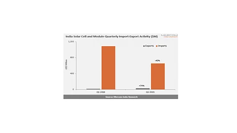 India’s Solar Imports Decline, Exports Increase In Q1