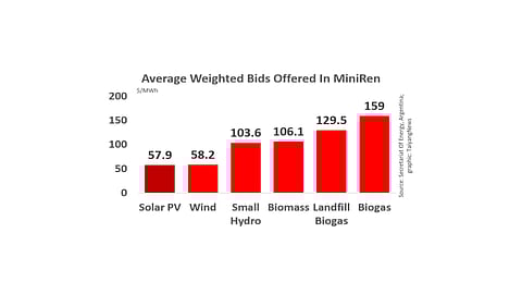 Solar Bags Lowest Average Price In Argentina’s MiniRen