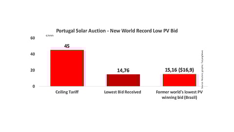 World Record Low €14.76/MWh PV Bid In Portugal