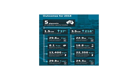 Australia To Exceed LRET Target In 2020: CER