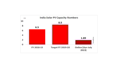 30 GW: India Installed PV Capacity Till July 2019