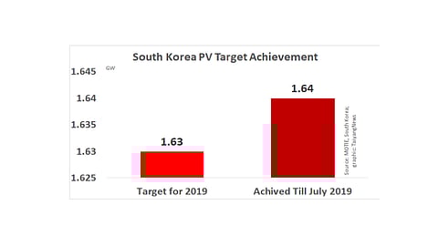 Korea Exceeds 2019 1.63 GW PV Target In July