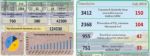342 MW: Iran’s Total Solar Capacity Till July 2019