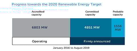 Australia All Set To Achieve 2020 RE Target