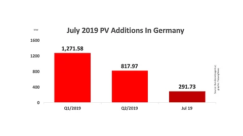 Germany Installed 292 MW PV In July 2019