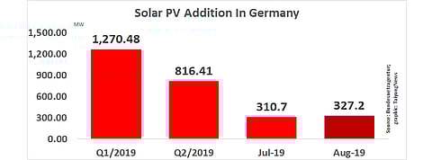 327 MW PV Installed In Germany In August 2019