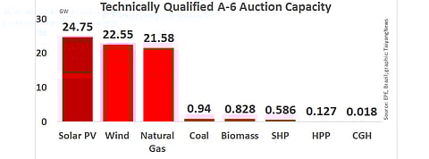 Brazil Qualifies Over 71 GW Capacity For A-6 Auction