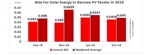 Germany Awards 153 MW Under 4th PV Auction Of 2019