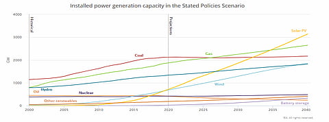 In a pilot project installed in India and studied for six-month duration by TÜV Rheinland, the performance ratio values of all the LONGi modules was found to be above 80% but bifacial PERC and N-type bifacial modules scored with more than 100% value. (Source: LONGi Solar)