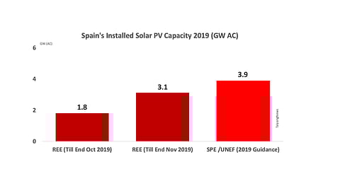 Spain Installed 1.3 GW (AC) Solar In Nov. 2019