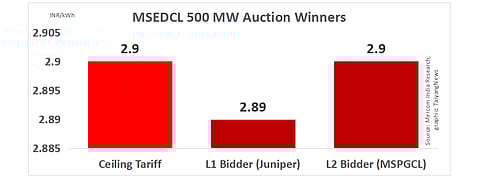 MSEDCL’s 500 MW PV Tender Gets INR 2.89/kWh L1 Bid
